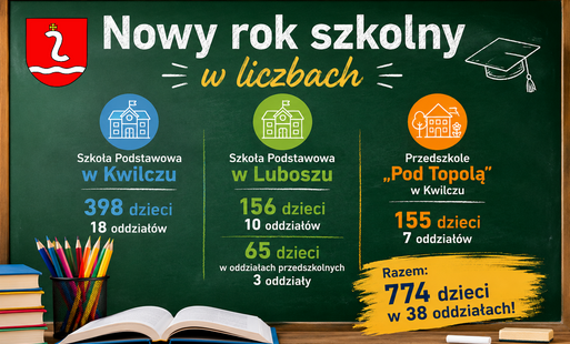 Zdjęcie do Nowy rok szkolny 2026/2027 w Gminie Kwilcz &ndash; w szkolnych ławkach i przedszkolach 774 dzieci